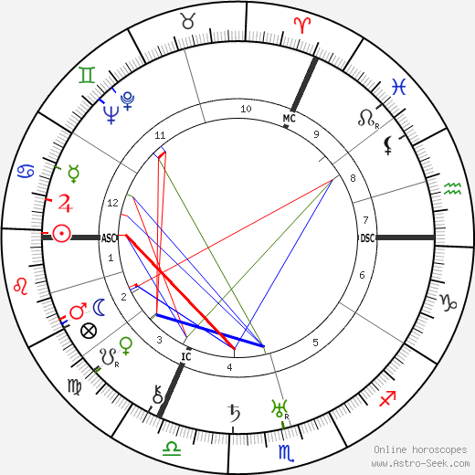 Robert Graves birth chart, Robert Graves astro natal horoscope, astrology