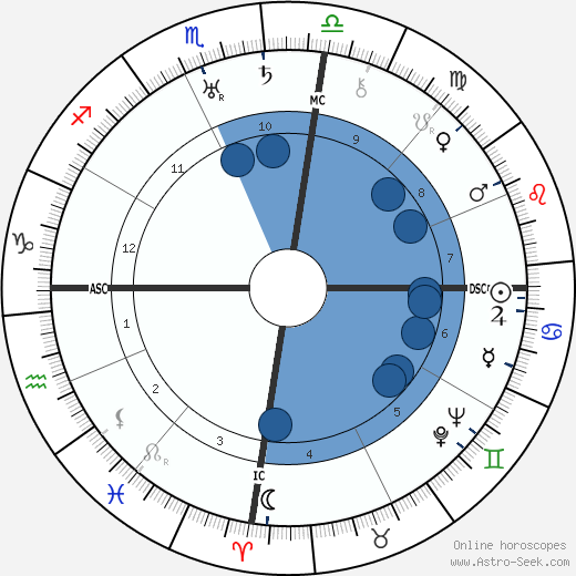 Walter Darré wikipedia, horoscope, astrology, instagram