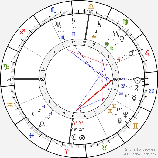 Walter Darré birth chart, biography, wikipedia 2024, 2025