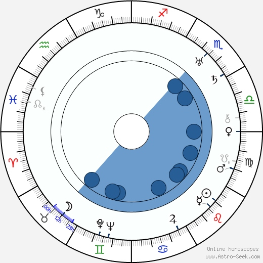 Bert Lahr horoscope, astrology, sign, zodiac, date of birth, instagram