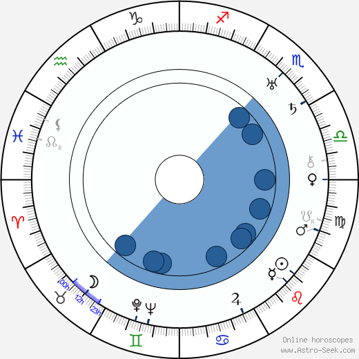 Bert Lahr wikipedia, horoscope, astrology, instagram