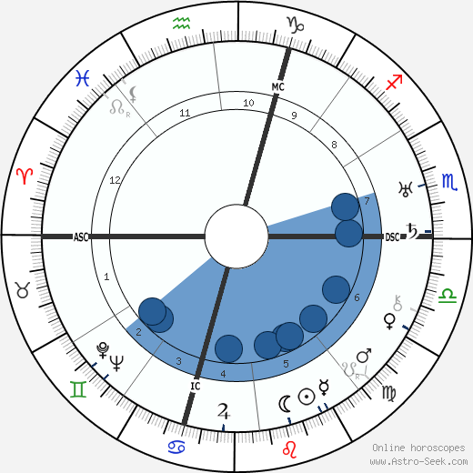Giovanni Meneghini horoscope, astrology, sign, zodiac, date of birth, instagram