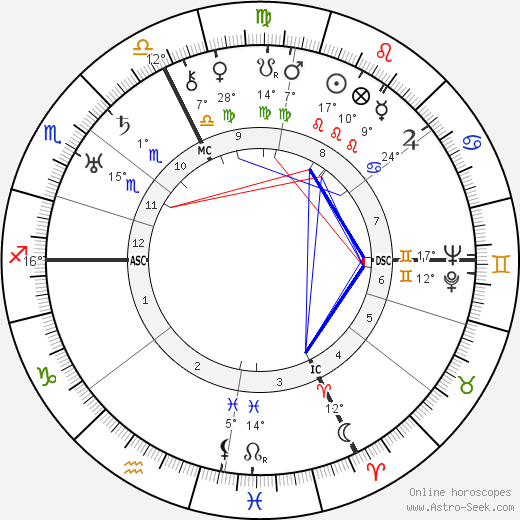 Imma von Bodmershof birth chart, biography, wikipedia 2023, 2024