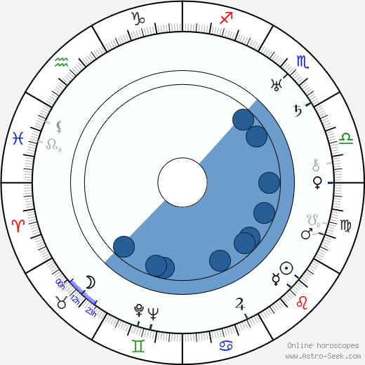 Mary Duncan wikipedia, horoscope, astrology, instagram
