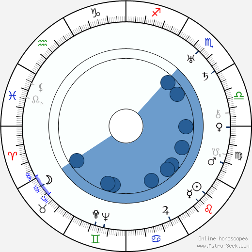 Miloš Smatek wikipedia, horoscope, astrology, instagram