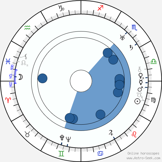 George Beatty wikipedia, horoscope, astrology, instagram
