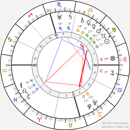 Nigel Bruce birth chart, biography, wikipedia 2024, 2025