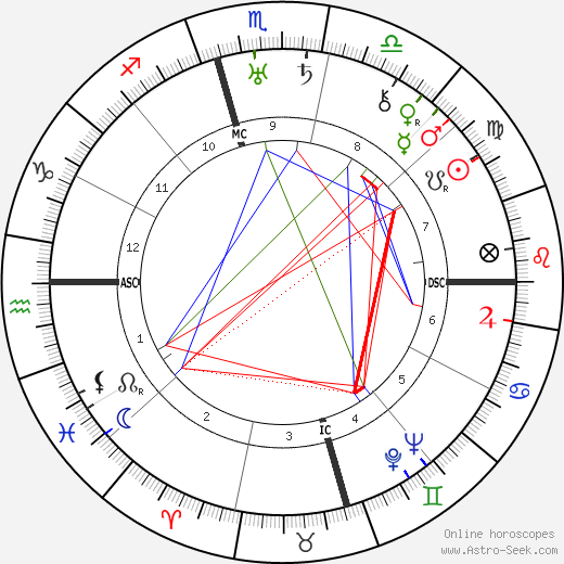 Nigel Bruce birth chart, Nigel Bruce astro natal horoscope, astrology