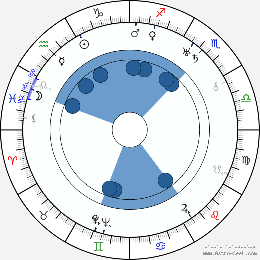 Antonín Zhoř horoscope, astrology, sign, zodiac, date of birth, instagram