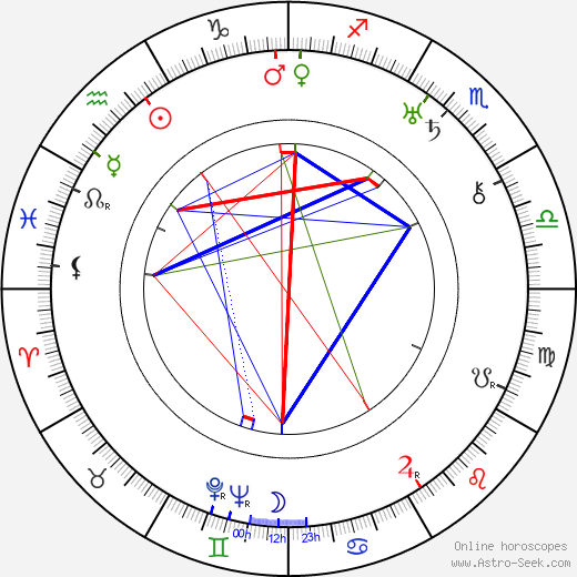 Arkady Mordvinov birth chart, Arkady Mordvinov astro natal horoscope, astrology