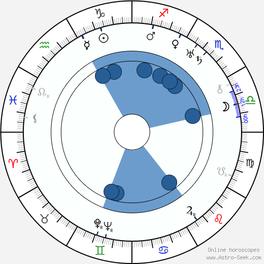 Arnold Ridley Oroscopo, astrologia, Segno, zodiac, Data di nascita, instagram