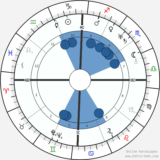 Arthur Ford horoscope, astrology, sign, zodiac, date of birth, instagram