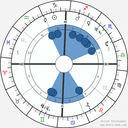 Arthur Ford wikipedia, biography, birth chart, instagram Arthur Ford wikipedia, horoscope, astrology, instagram