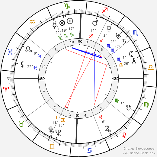 Arthur Ford birth chart, biography, wikipedia 2023, 2024