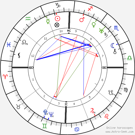 Arthur Ford birth chart, Arthur Ford astro natal horoscope, astrology