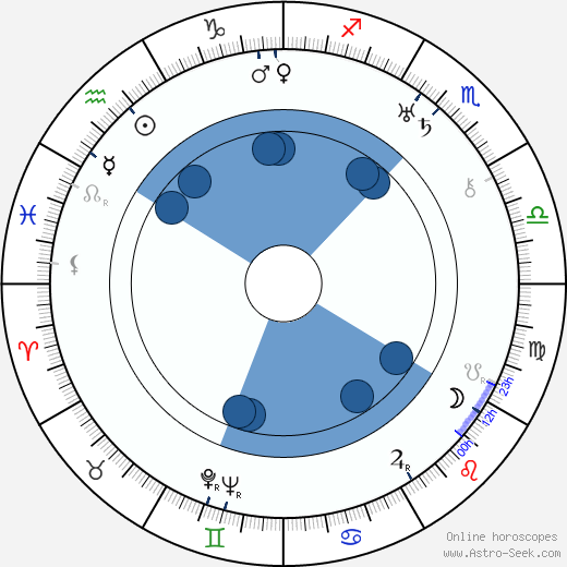 Deering Wells wikipedia, horoscope, astrology, instagram