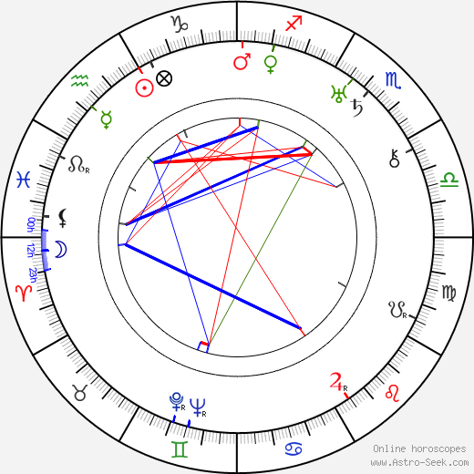 George Burns birth chart, George Burns astro natal horoscope, astrology