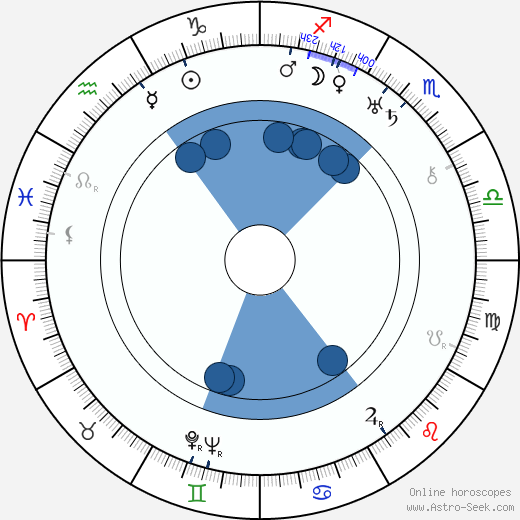 George Houston wikipedia, horoscope, astrology, instagram