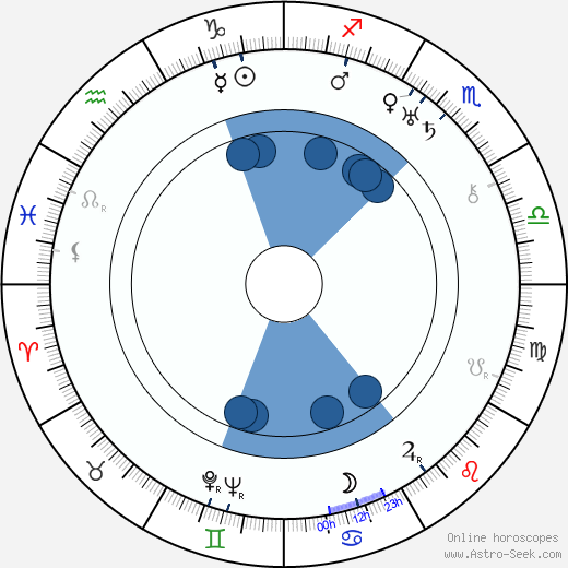 Iván Petrovich wikipedia, horoscope, astrology, instagram