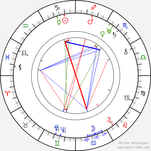 Iván Petrovich birth chart, Iván Petrovich astro natal horoscope, astrology