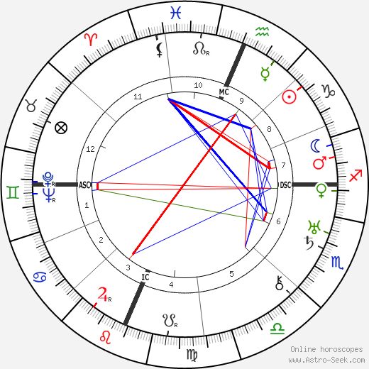 Jane Novak birth chart, Jane Novak astro natal horoscope, astrology