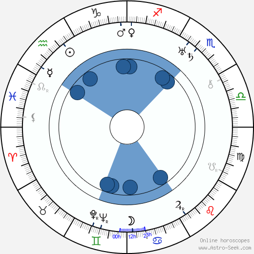 Milton Kibbee wikipedia, horoscope, astrology, instagram