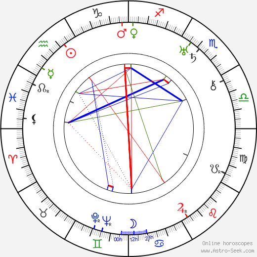 Milton Kibbee birth chart, Milton Kibbee astro natal horoscope, astrology