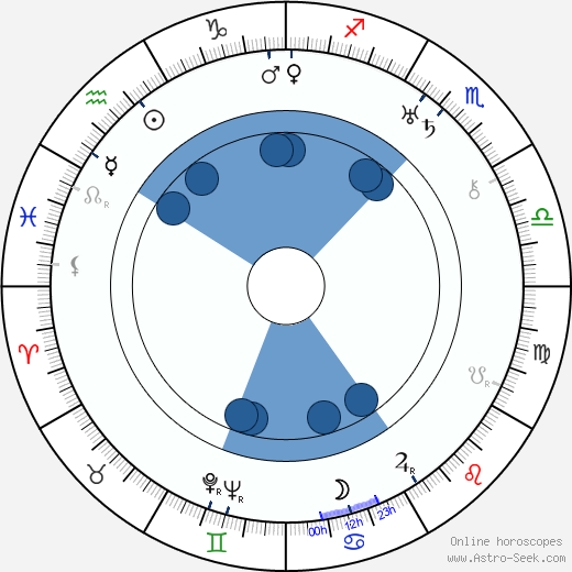 Rolfe Sedan wikipedia, horoscope, astrology, instagram