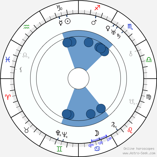 Vladimir Braun wikipedia, horoscope, astrology, instagram
