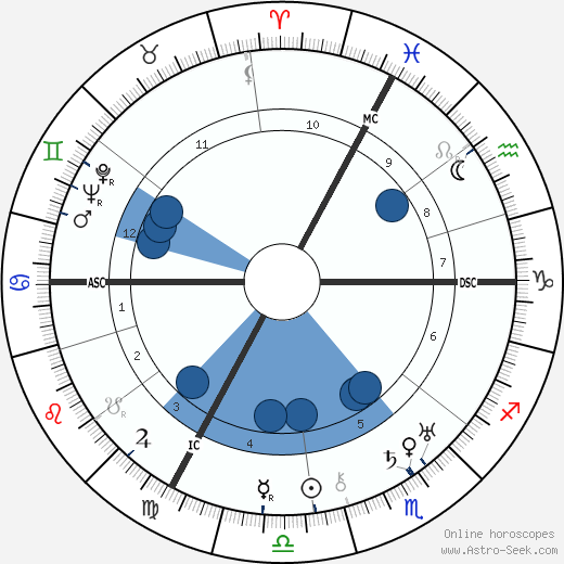 André Gabriello wikipedia, horoscope, astrology, instagram