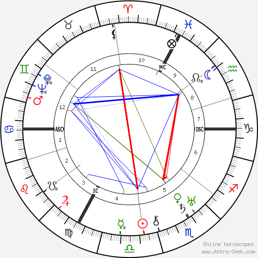 André Gabriello birth chart, André Gabriello astro natal horoscope, astrology