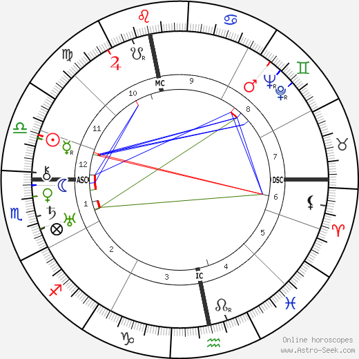 Dorothee Günther birth chart, Dorothee Günther astro natal horoscope, astrology