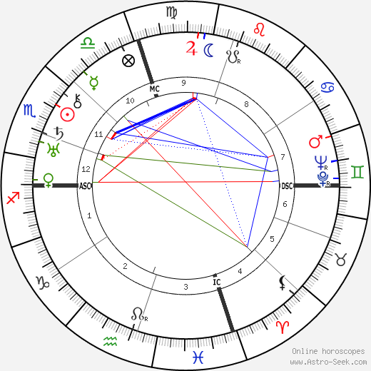 Ethel Waters birth chart, Ethel Waters astro natal horoscope, astrology