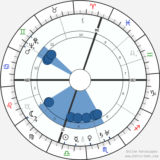 Gerardo Diego wikipedia, horoscope, astrology, instagram