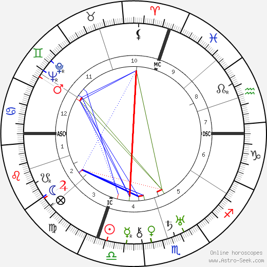 Gerardo Diego birth chart, Gerardo Diego astro natal horoscope, astrology