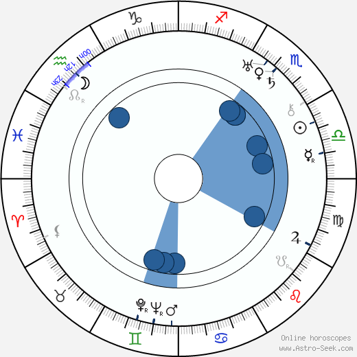 Harry Frank wikipedia, horoscope, astrology, instagram