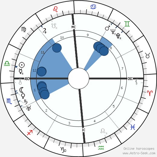 John Noxon Jr. wikipedia, horoscope, astrology, instagram
