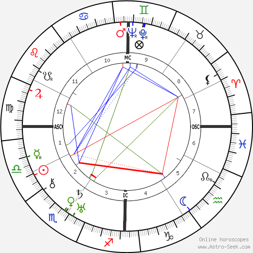 Lillian Gish birth chart, Lillian Gish astro natal horoscope, astrology