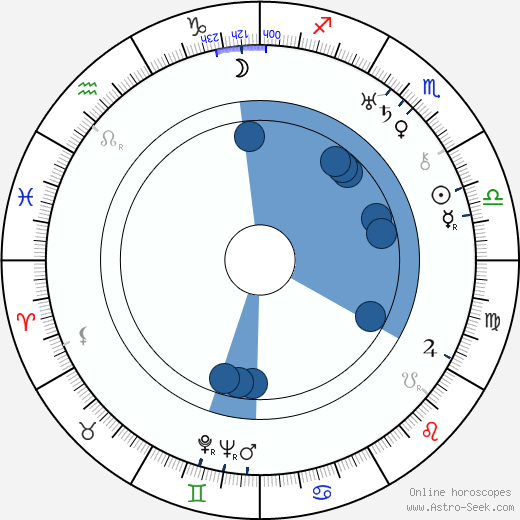 Ruben Lagus wikipedia, horoscope, astrology, instagram