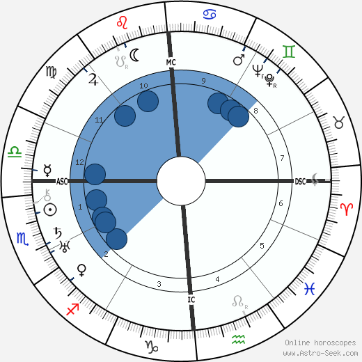 Ruth Gordon wikipedia, horoscope, astrology, instagram
