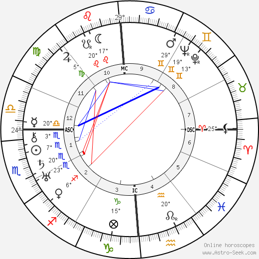 Ruth Gordon birth chart, biography, wikipedia 2023, 2024