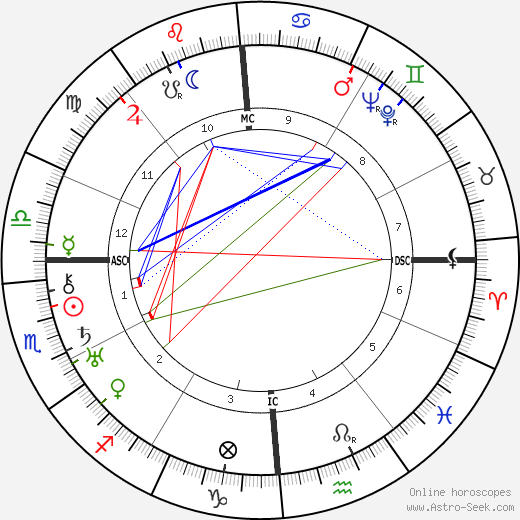 Ruth Gordon birth chart, Ruth Gordon astro natal horoscope, astrology