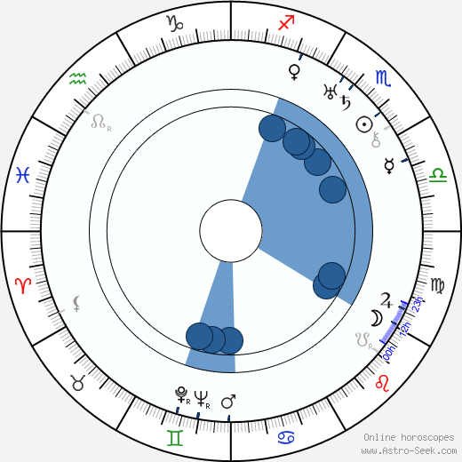 Sergei Alekseyev wikipedia, horoscope, astrology, instagram
