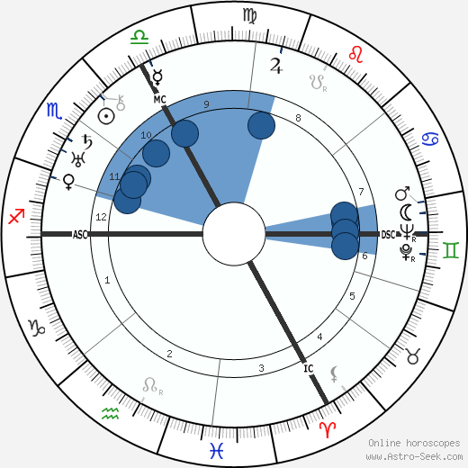 Wilhelm Mrsic wikipedia, horoscope, astrology, instagram