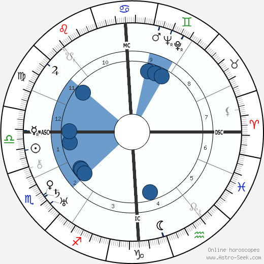 Wolf von Helldorf wikipedia, horoscope, astrology, instagram