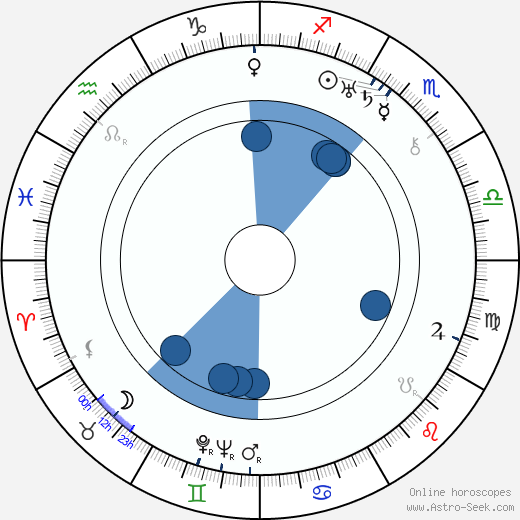Anton Walbrook Oroscopo, astrologia, Segno, zodiac, Data di nascita, instagram