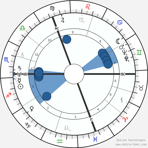 Klement Gottwald wikipedia, horoscope, astrology, instagram