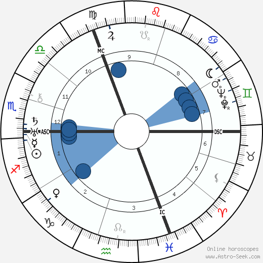 Klement Gottwald wikipedia, biography, birth chart, instagram Klement Gottwald wikipedia, horoscope, astrology, instagram