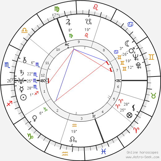 Klement Gottwald birth chart, biography, wikipedia 2023, 2024