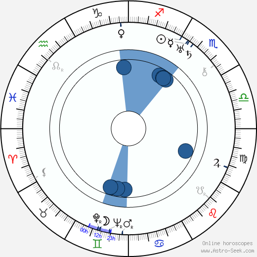 Maurice De Packh Oroscopo, astrologia, Segno, zodiac, Data di nascita, instagram